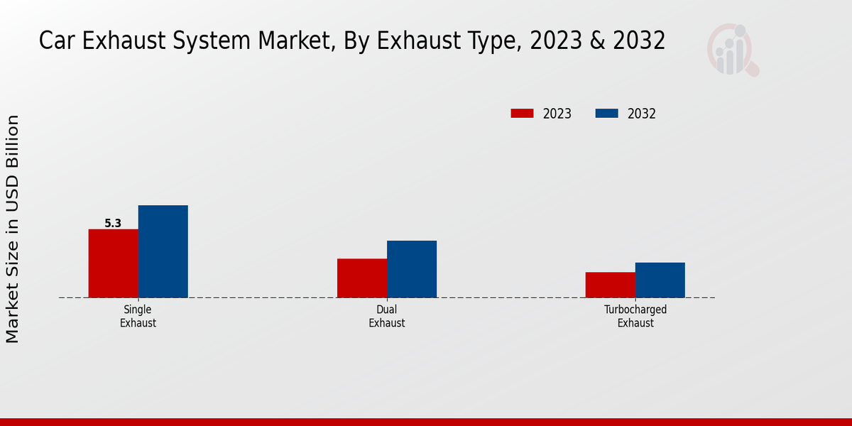 Car Exhaust System Market Exhaust Type Insights