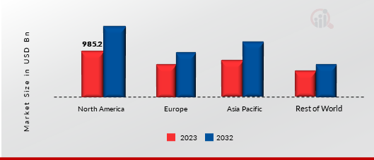 Car Finance Market Share By Region 2023 (USD Billion)