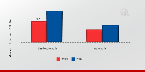 Car Manufacturing Market, by Equipment Type, 2023 & 2032