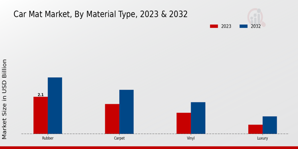 Car Mat Market Insights