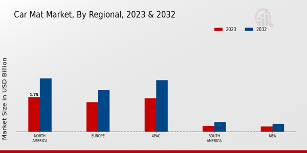 Car Mat Market Regional Insights