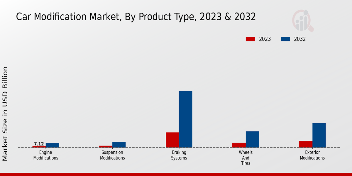 Car Modification Market Product Type Insights