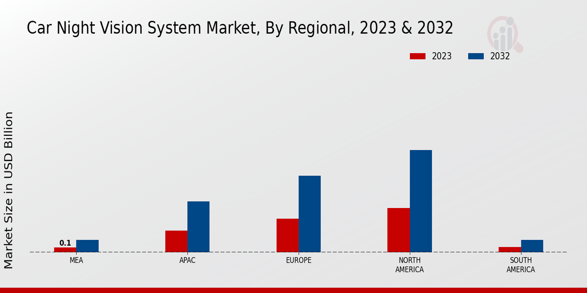 Car Night Vision System Market Regional Insights