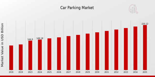 Car Parking Market size