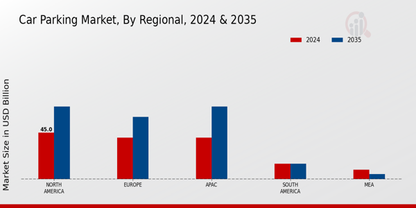 Car Parking Market Region