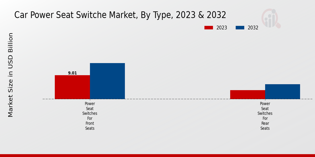 Car Power Seat Switches Market Type Insights