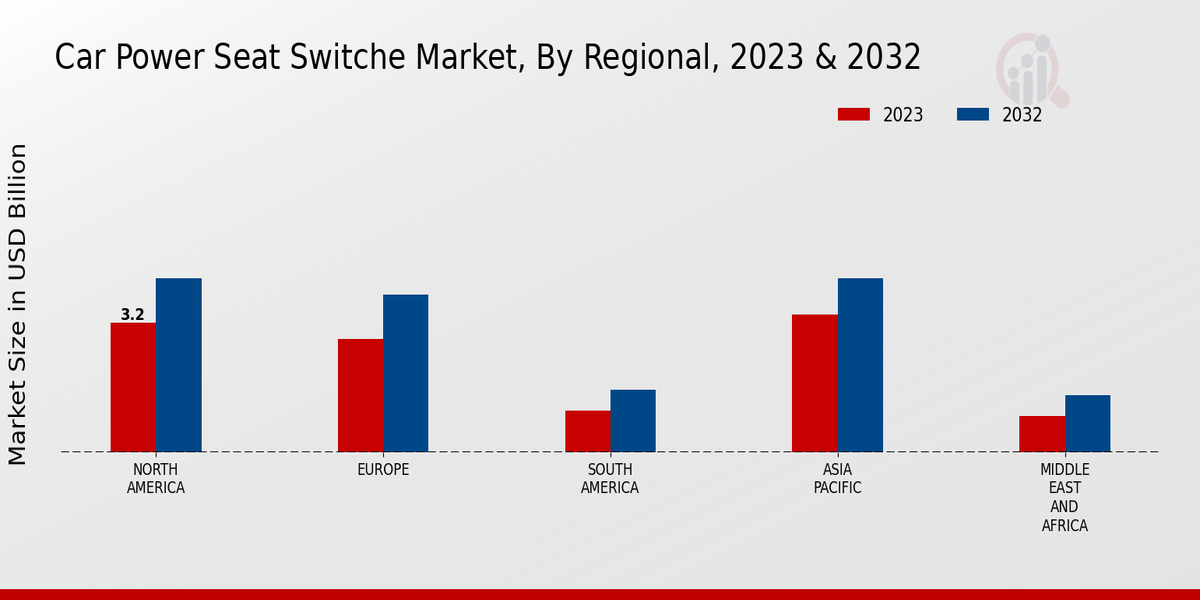 Car Power Seat Switches Market Regional Insights