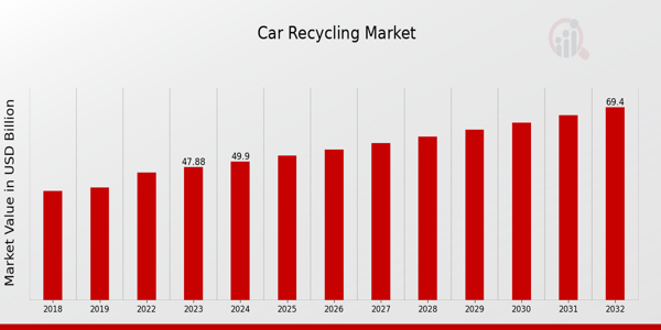 Car Recycling Market Overview