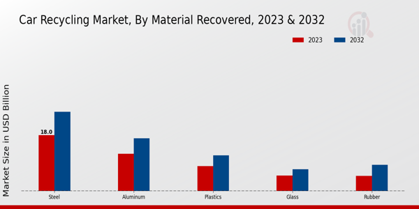 Car Recycling Market By Passenger car