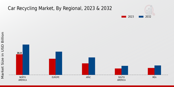 Car Recycling Market By North America