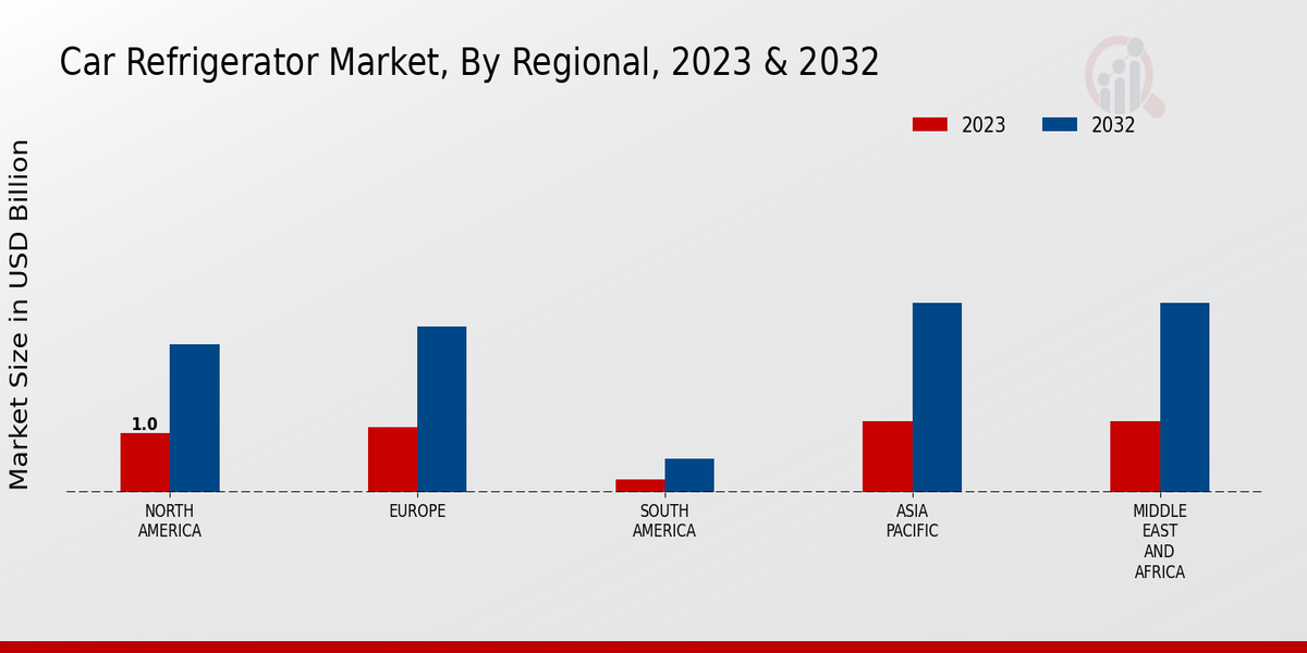 Car Refrigerator Market Regional