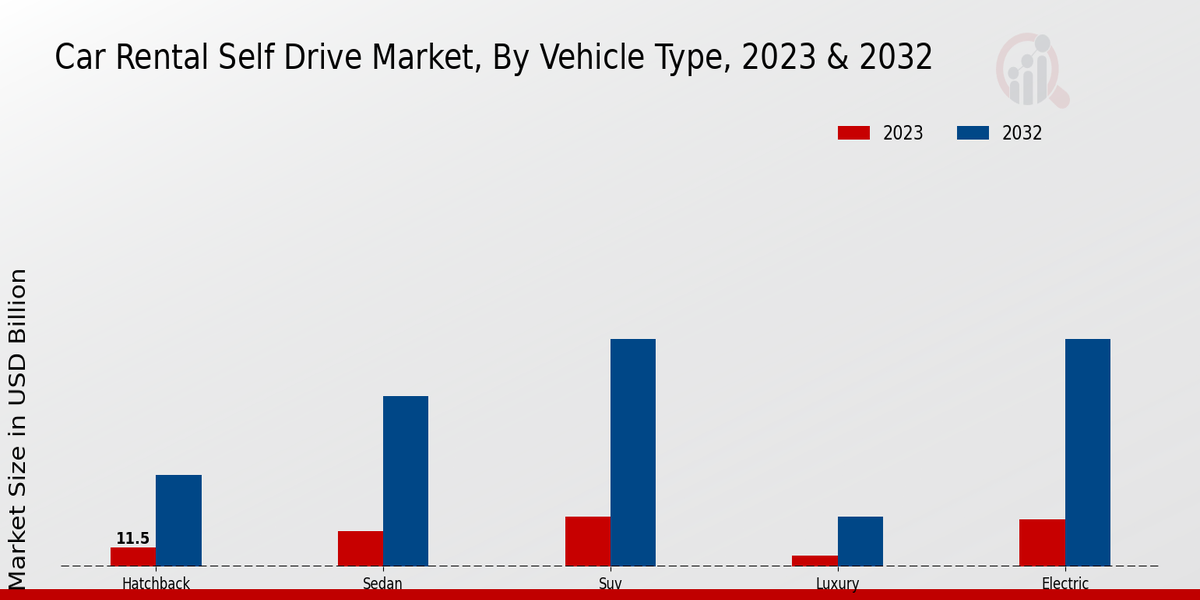 Car Rental Self Drive Market Vehicle Type Insights