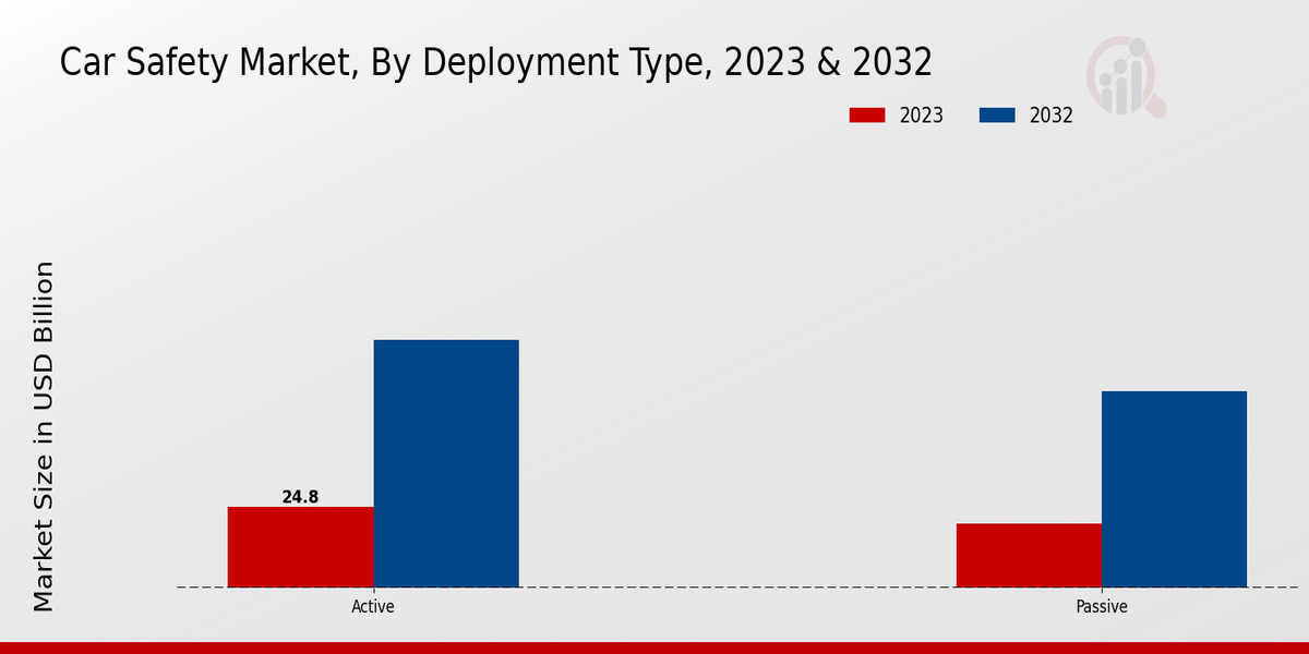 Car Safety Market Deployment Type Insights