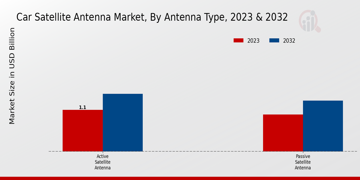 Car Satellite Antenna Market Antenna Type