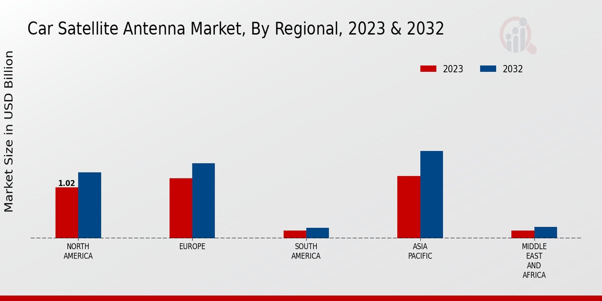 Car Satellite Antenna Market Regional