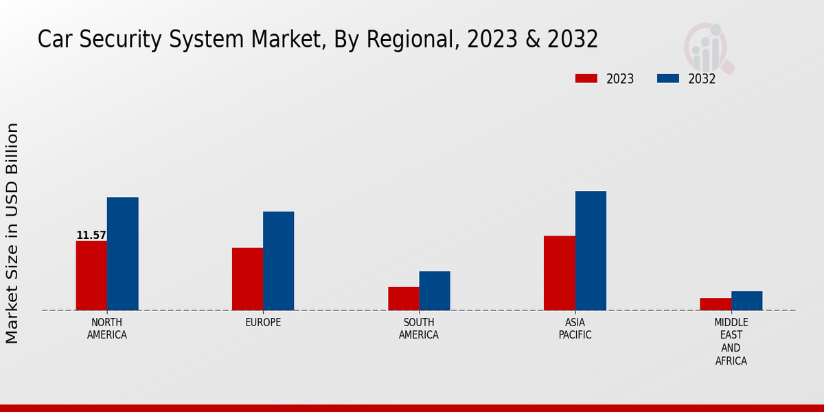 Car Security System Market3