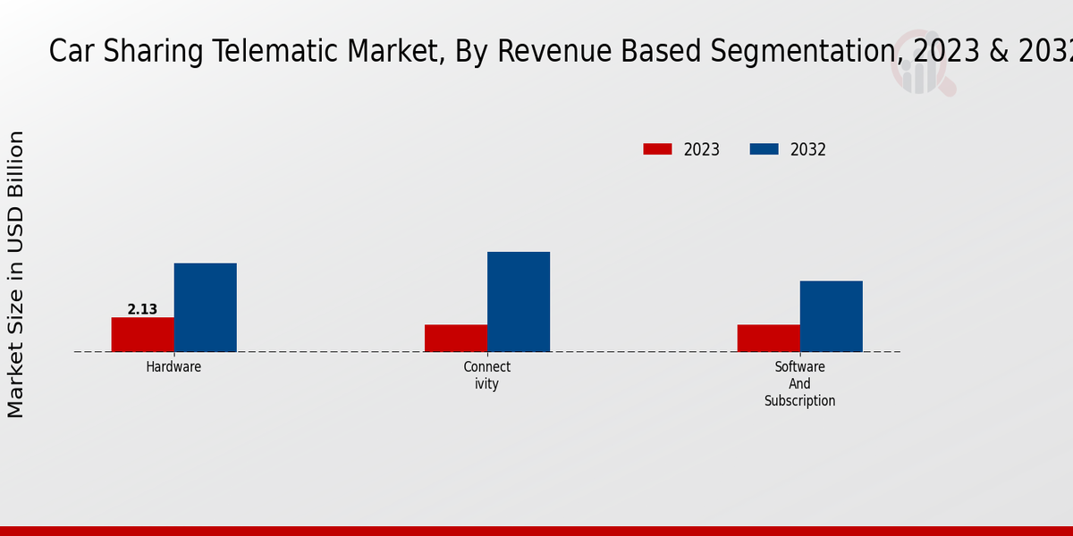 Car Sharing Telematics market2