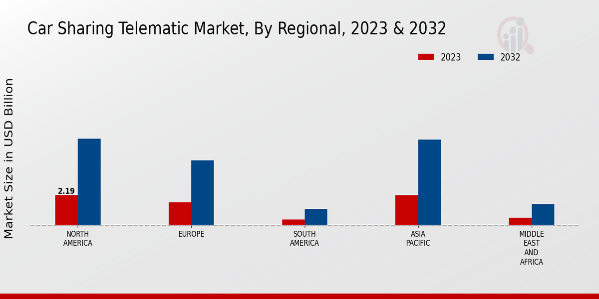 Car Sharing Telematics market3