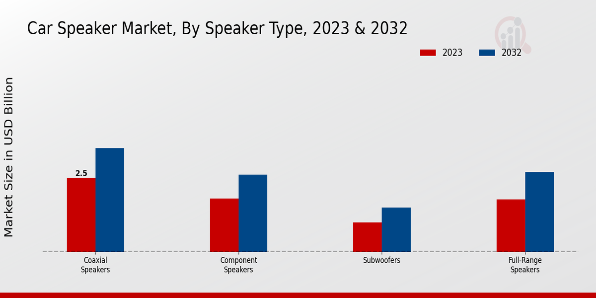 Car Speaker Market Speaker Type Insights   