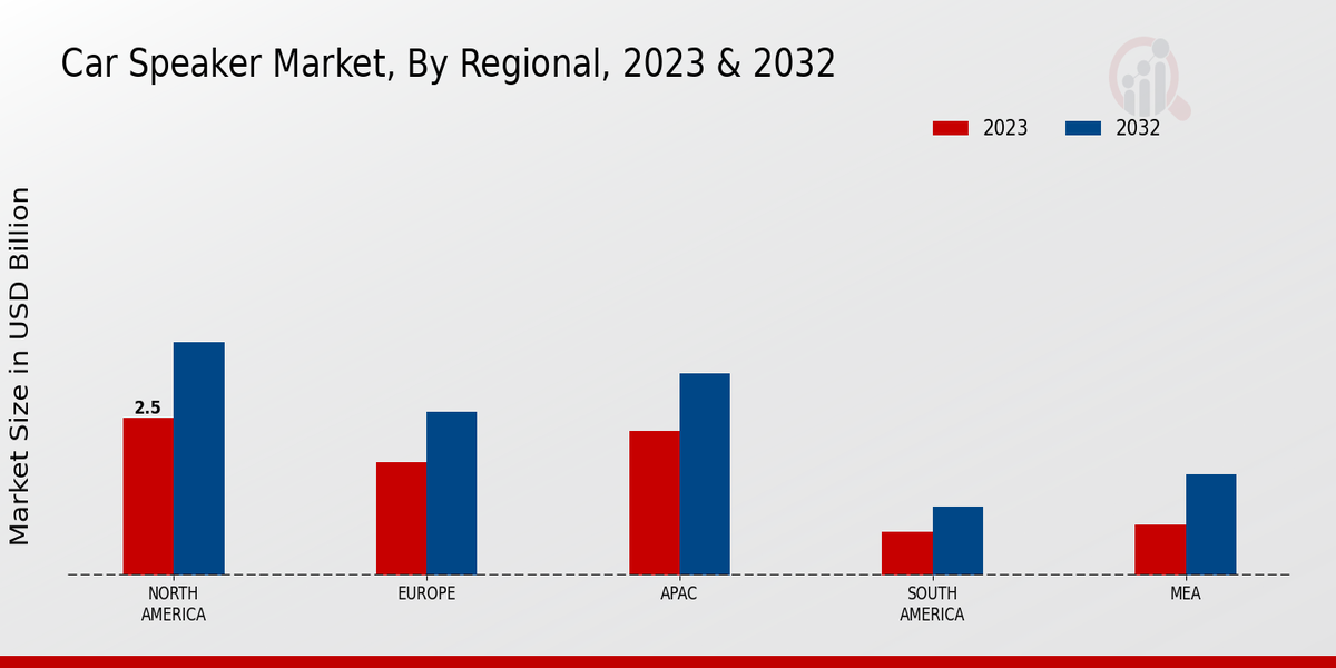 Car Speaker Market Regional Insights   