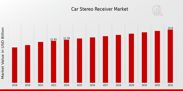 Car Stereo Receiver Market Overview