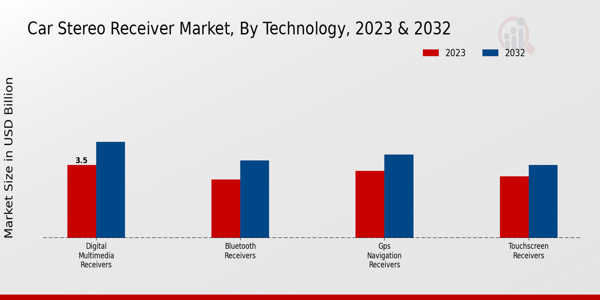 Car Stereo Receiver Market Technology Insights