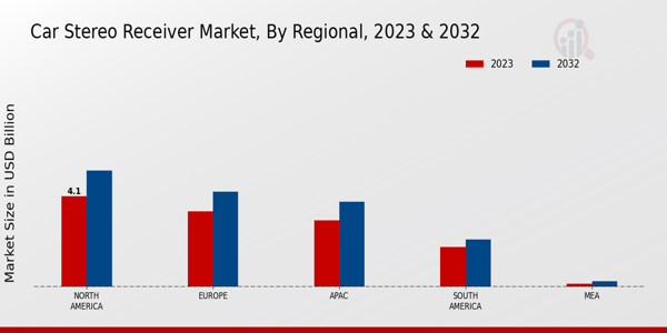 Car Stereo Receiver Market Regional Insights