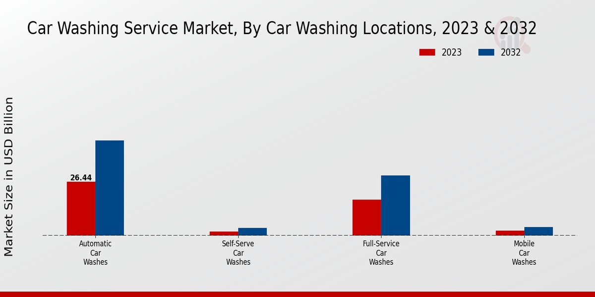 Car Washing Service Market Car Washing Locations