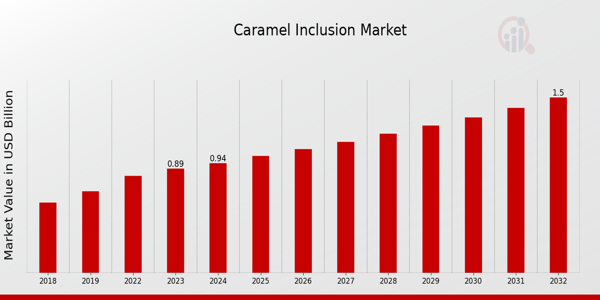 Caramel Inclusion Market Overview