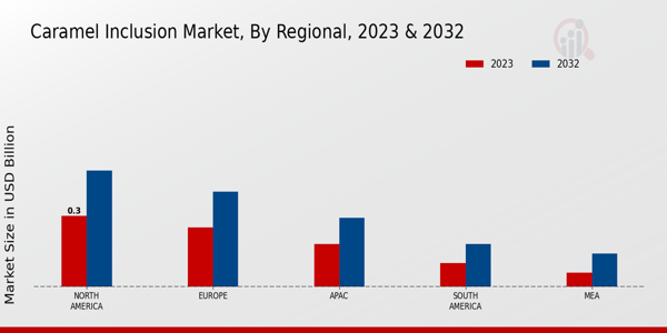 Caramel Inclusion Market Regional Insights