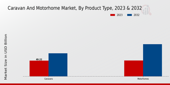 Caravan and Motorhome Market, By Product Type