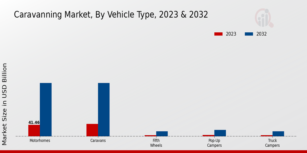 Caravanning Market Vehicle Type Insights