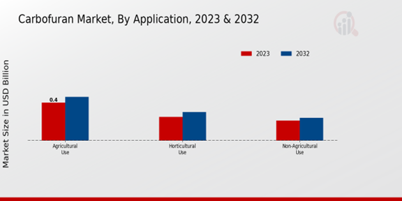 Carbofuran Market Application