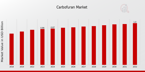 Carbofuran Market Overview