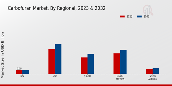 Carbofuran Market Regional