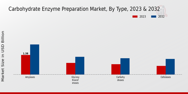 Carbohydrate Enzyme Preparation Market, by Type