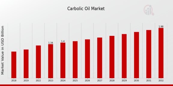 Carbolic Oil Market Overview