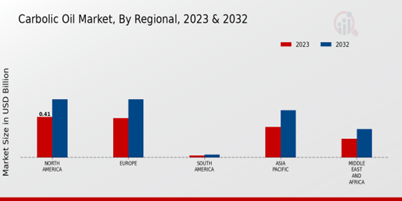 Carbolic Oil Market Regional