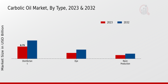 Carbolic Oil Market Type