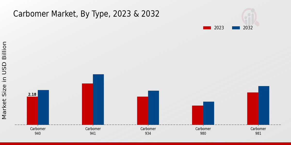 Carbomer Market Type