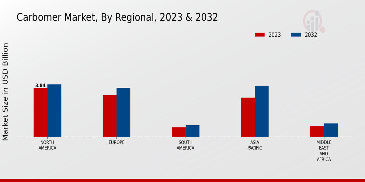 Carbomer Market Regional