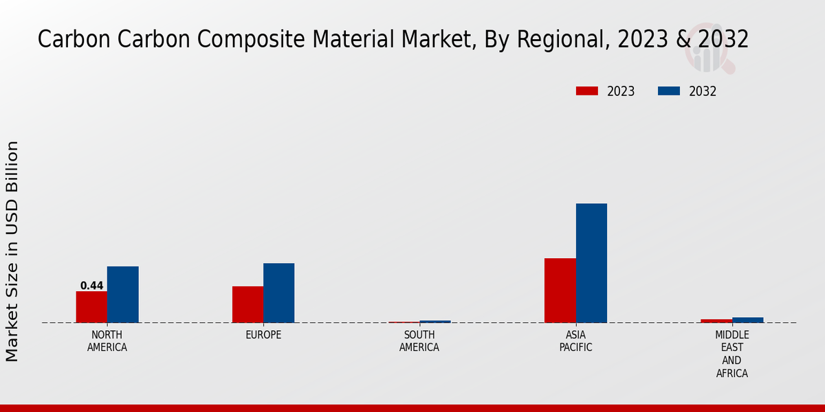 Carbon-carbon Composite Material Market Regional