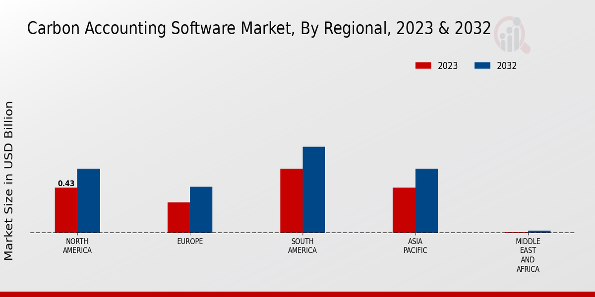 Carbon Accounting Software Market Regional Insights