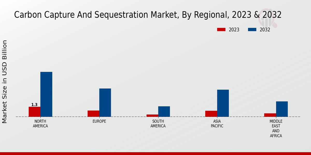 Carbon Capture And Sequestration Market Regional Insights   