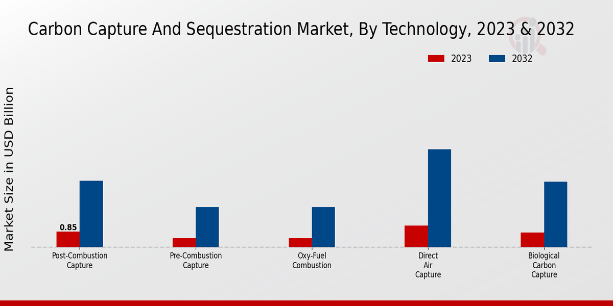 Carbon Capture And Sequestration Market Technology Insights 