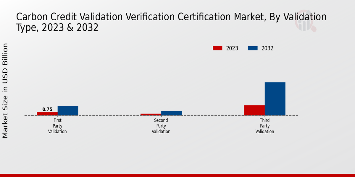 Carbon Credit Validation Verification Certification Market by Type