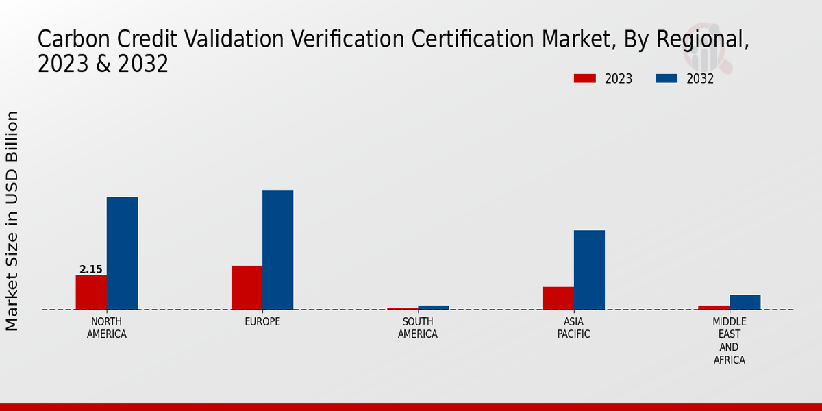 Carbon Credit Validation Verification Certification Market by Region