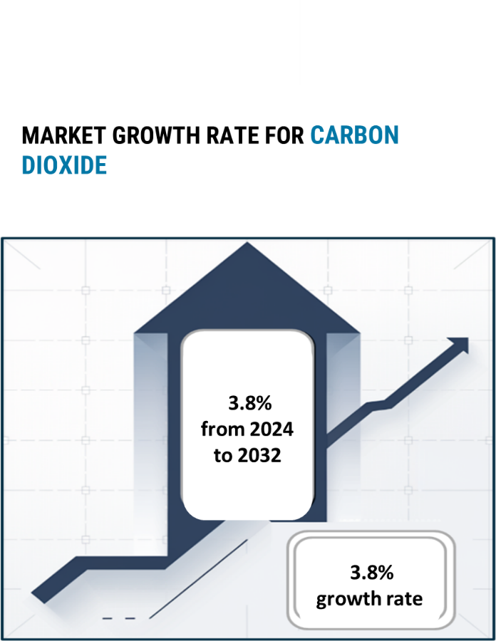 Carbon Dioxide Market Overview