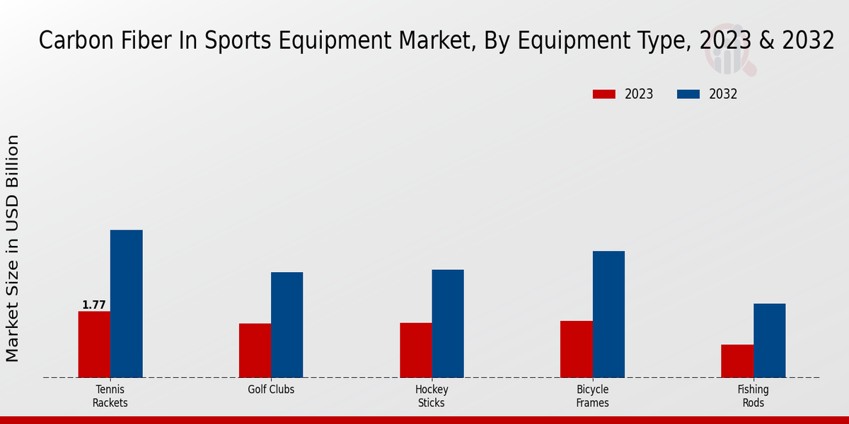 Carbon Fiber In Sports Equipment Market Equipment Type