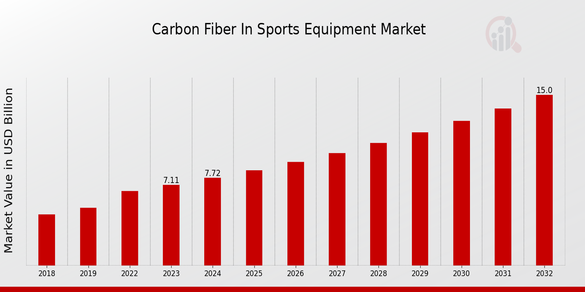 Carbon Fiber In Sports Equipment Market Overview